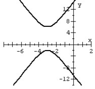 Graph the hyperbola.   A)    B)    C)    D)   