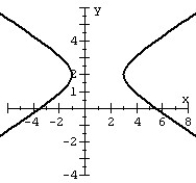 <strong>Graph the hyperbola.  </strong> A)   B)   C)   D)   <div style=padding-top: 35px> 