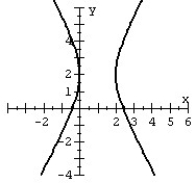 <strong>Graph the hyperbola.  </strong> A)   B)   C)   D)   <div style=padding-top: 35px> 