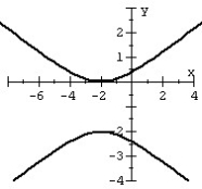 Graph the hyperbola.   A)    B)    C)    D)   