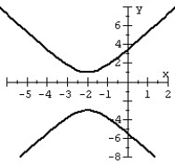 Graph the hyperbola.   A)    B)    C)    D)   