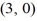 Find the standard form of the equation of an ellipse with foci (-3, 0)  and   and vertices   and   A)    B)    C)    D)   