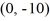 Find the standard form of the equation of an ellipse with foci (0, -9)  and   and vertices   and   A)    B)    C)    D)   