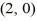 Find the standard form of the equation of an ellipse with foci (-2, 0)  and   and vertices   and   A)    B)    C)    D)   