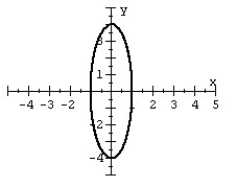 Graph the ellipse.   A)    B)    C)    D)   
