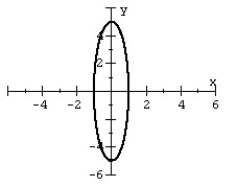 Graph the ellipse.   A)    B)    C)    D)   