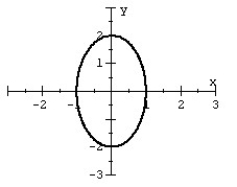 Graph the ellipse.   A)    B)    C)    D)   