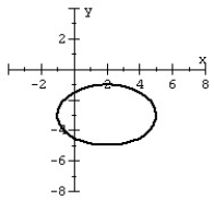 Graph the ellipse.   A)    B)    C)    D)   