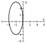 Graph the ellipse.   A)    B)    C)    D)   