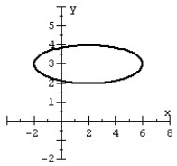 Match the ellipse to the equation.   A)    B)    C)    D)   