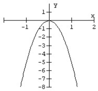 Match the equation to the parabola.   A)    B)    C)    D)   