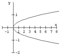 Match the equation to the parabola.   A)    B)    C)    D)   
