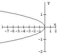 Match the equation to the parabola.   A)    B)    C)    D)   