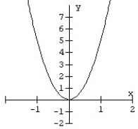 Match the equation to the parabola.   A)    B)    C)    D)   