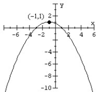 Match the parabola to an equation in standard form.   A)    B)    C)    D)   