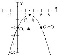 Match the parabola to an equation in general form.   A)    B)    C)    D)   
