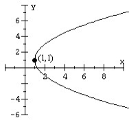 Match the equation to the parabola.   A)    B)    C)    D)   
