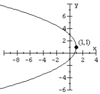 Match the equation to the parabola.   A)    B)    C)    D)   