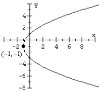 Match the equation to the parabola.   A)    B)    C)    D)   