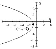 Match the equation to the parabola.   A)    B)    C)    D)   