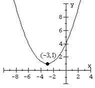 Match the equation to the parabola.   A)    B)    C)    D)   