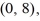 Find the value of the objective function z = 2x - 2y at each of the vertices       and   and then state the maximum and minimum values of the function. A)  maximum 10, minimum -16 B)  maximum -16, minimum 10 C)  maximum 10, minimum 16 D)  maximum 16, minimum -16
