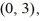 Find the value of the objective function z = 2x + 6y at each of the vertices       and   and then state the maximum and minimum values of the function. A)  maximum 54, minimum 48 B)  maximum -48, minimum 54 C)  maximum 54, minimum -48 D)  maximum -48, minimum -54