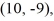 Find the value of the objective function z = 6x - 5y at each of the vertices     and   and then state the maximum and minimum values of the function.
