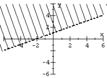 Graph the linear inequality.   A)    B)    C)    D)   