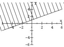Graph the linear inequality.   A)    B)    C)    D)   