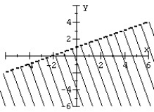 Graph the linear inequality.   A)    B)    C)    D)   