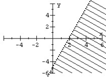Match the graph to the linear inequality.   A)    B)    C)    D)   