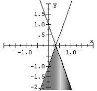 Graph the system of inequalities.   A)    B)    C)    D)   