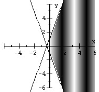 Graph the system of inequalities.   A)    B)    C)    D)   