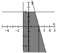 Graph the system of inequalities.   A)    B)    C)    D)   