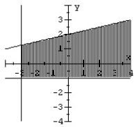 Graph the system of inequalities.   A)    B)    C)    D)   