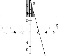 Graph the system of inequalities.   A)    B)    C)    D)   