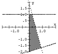 Graph the system of inequalities.   A)    B)    C)    D)   