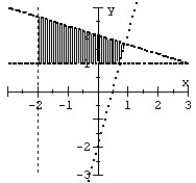 Graph the system of inequalities.   A)    B)    C)    D)   