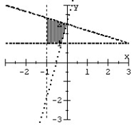 Graph the system of inequalities.   A)    B)    C)    D)   