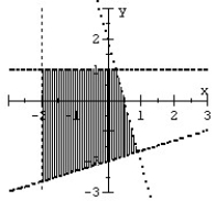 Graph the system of inequalities.   A)    B)    C)    D)   