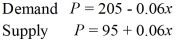 Employ the following supply and demand equations.     Write a system of linear inequalities corresponding to the consumer surplus.