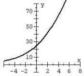 Match the function with the graph and the model name.   A)  Logistic   B)  Logistic   C)  Logistic   D)  Logistic  