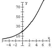Match the function with the graph and the model name.   A)  Logistic   B)  Logistic   C)  Logistic   D)  Logistic  