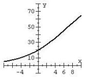 Match the function with the graph and the model name.   A)  Logistic   B)  Logistic   C)  Logistic   D)  Logistic  