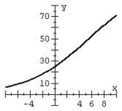 Match the function with the graph and the model name.   A)  Logistic   B)  Logistic   C)  Logistic   D)  Logistic  