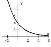 Match the graph and the model name with the function. Exponential decay   A)    B)    C)    D)   