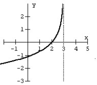 <strong>Match the graph with the logarithmic function. </strong> A) B) C) D)