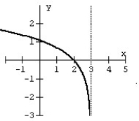 <strong>Match the graph with the logarithmic function. </strong> A) B) C) D)