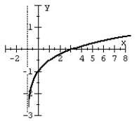 <strong>Match the graph to the logarithmic function. </strong> A) B) C) D)